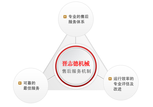 送料機售后,送料機服務(wù)機制