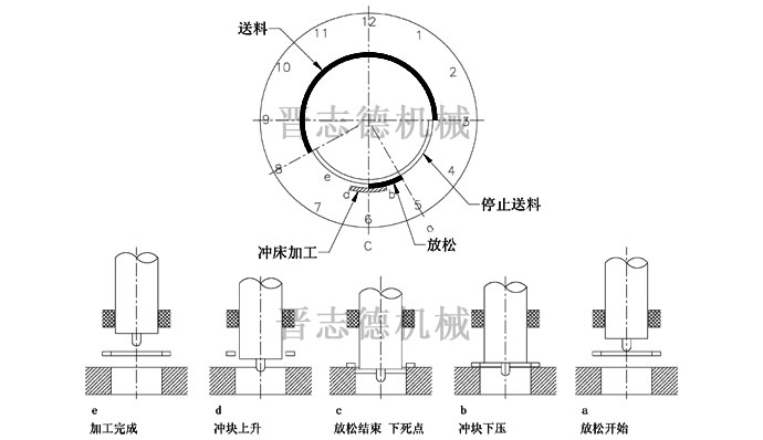 送料機(jī)送料時序圖